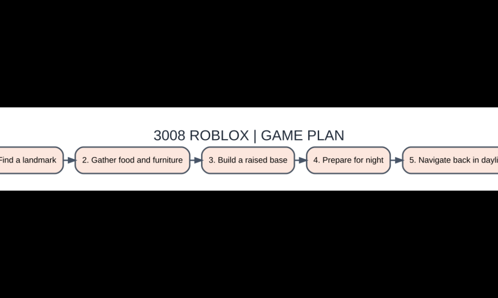 Illustrated original gameplay guide for 3008 roblox
