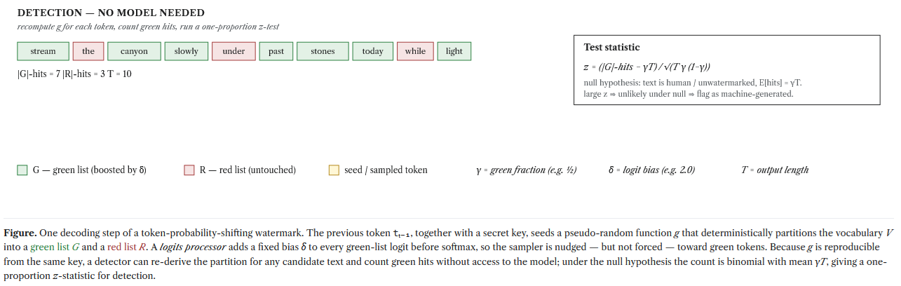 Conceptual diagram showing a workflow for AI-generated writing detection