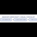 Original visual checklist about andesite minecraft