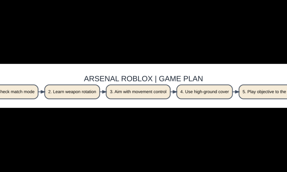 Illustrated original gameplay guide for arsenal roblox