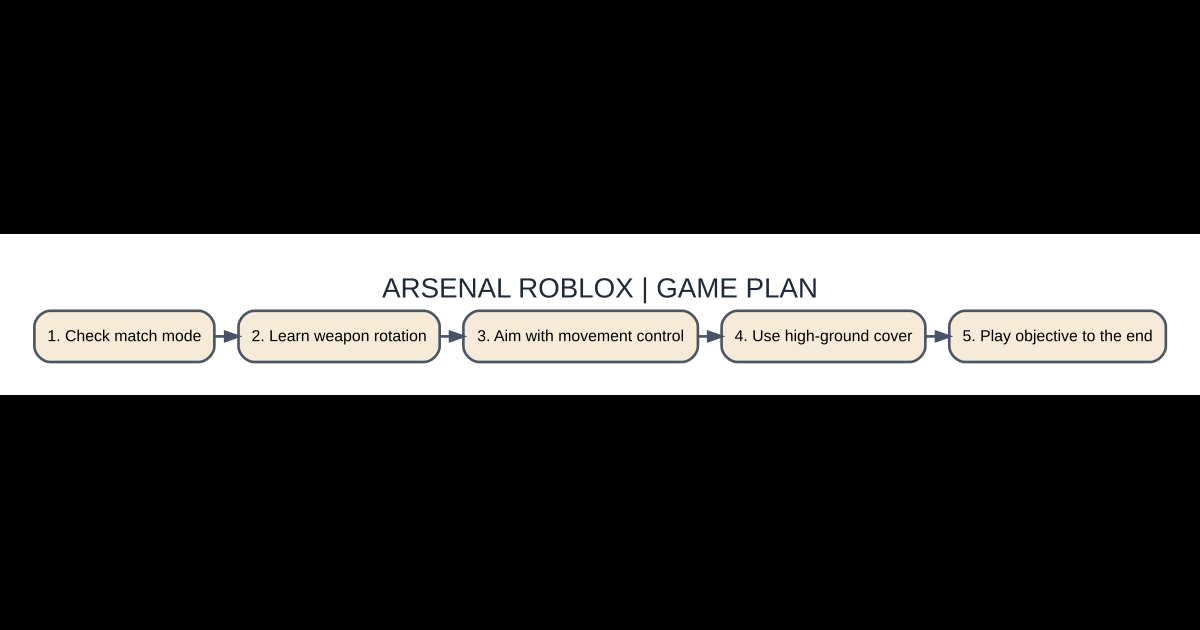 Exclusive AVARIXO illustrated strategy for arsenal roblox