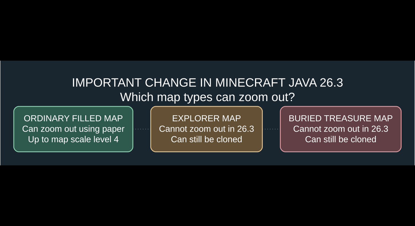 Comparison of Minecraft Java 26.3 regular filled maps that zoom and explorer and buried treasure maps that cannot be zoomed