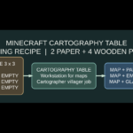 Minecraft cartography table recipe showing 2 paper above 4 wooden planks and a map workstation with map, paper and glass pane operations