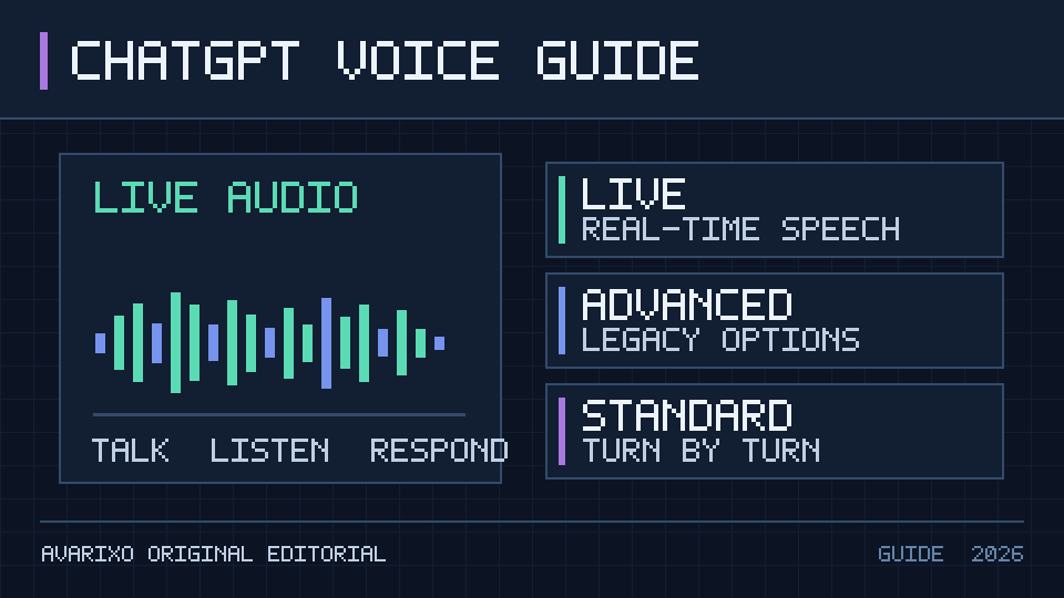 Original AVARIXO editorial audio-wave diagram showing ChatGPT Voice Live, Advanced and Standard options