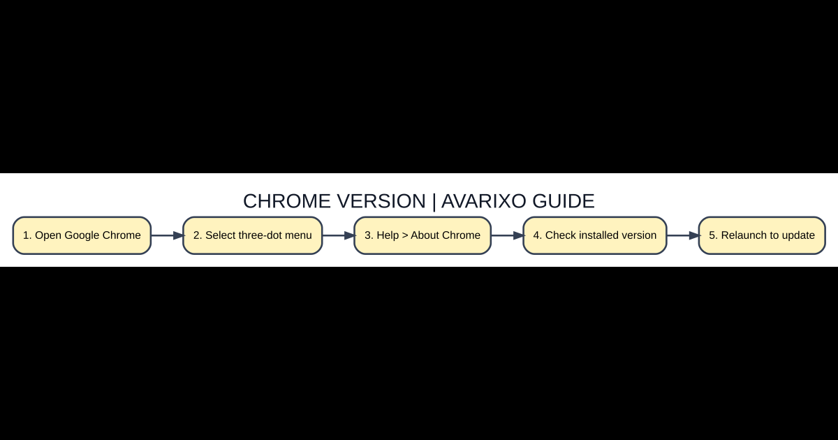 Google Chrome version check and update menu workflow illustration