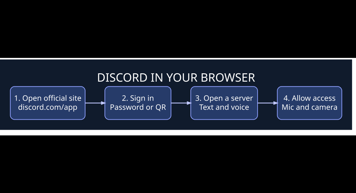Discord web application sign-in interface illustrating login and browser sign-in troubleshooting