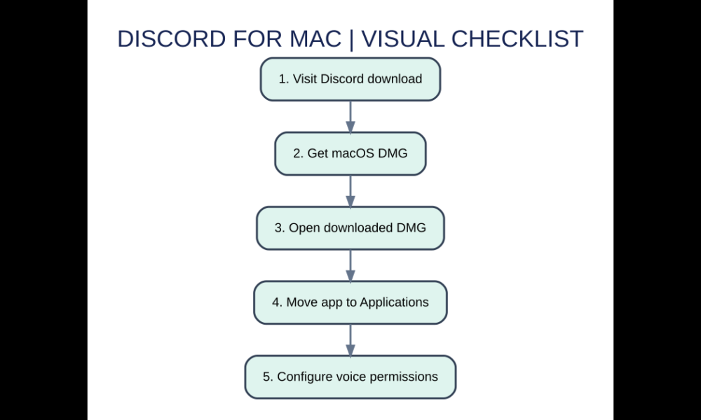 Discord desktop installation visual for sign-in and launch troubleshooting