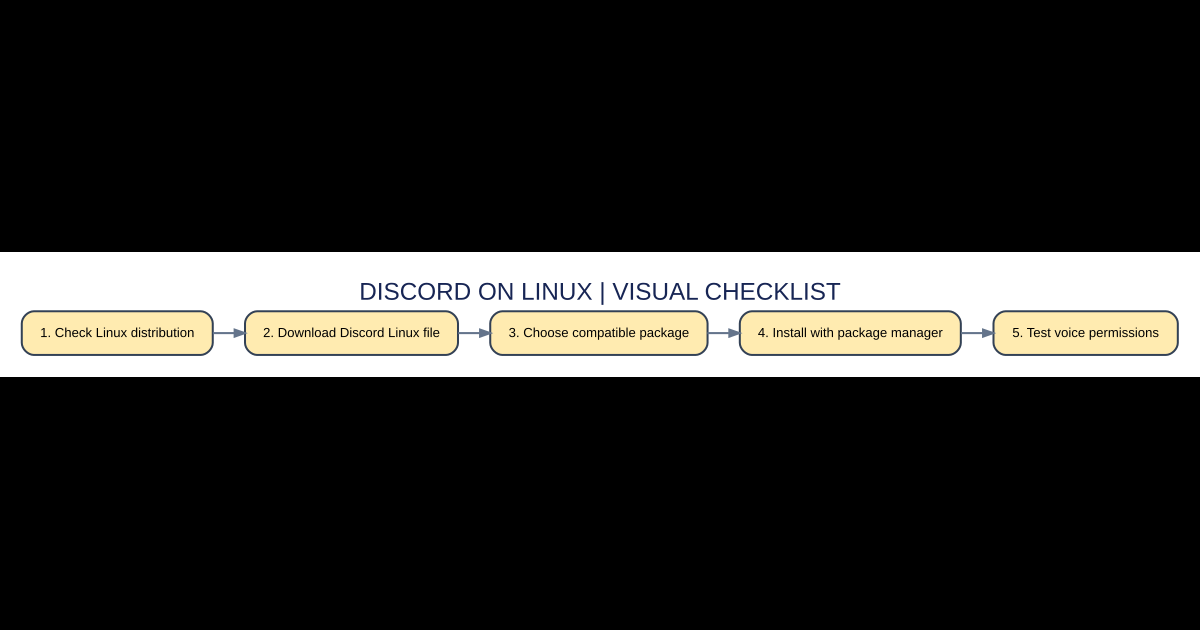 How to Install Discord on Linux: Debian, Ubuntu and Other Distributions — original AVARIXO guide diagram