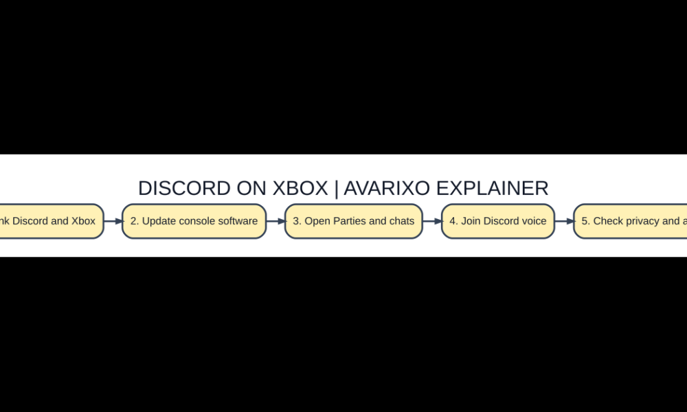 Original diagram showing five steps for setting up Discord voice chat on Xbox