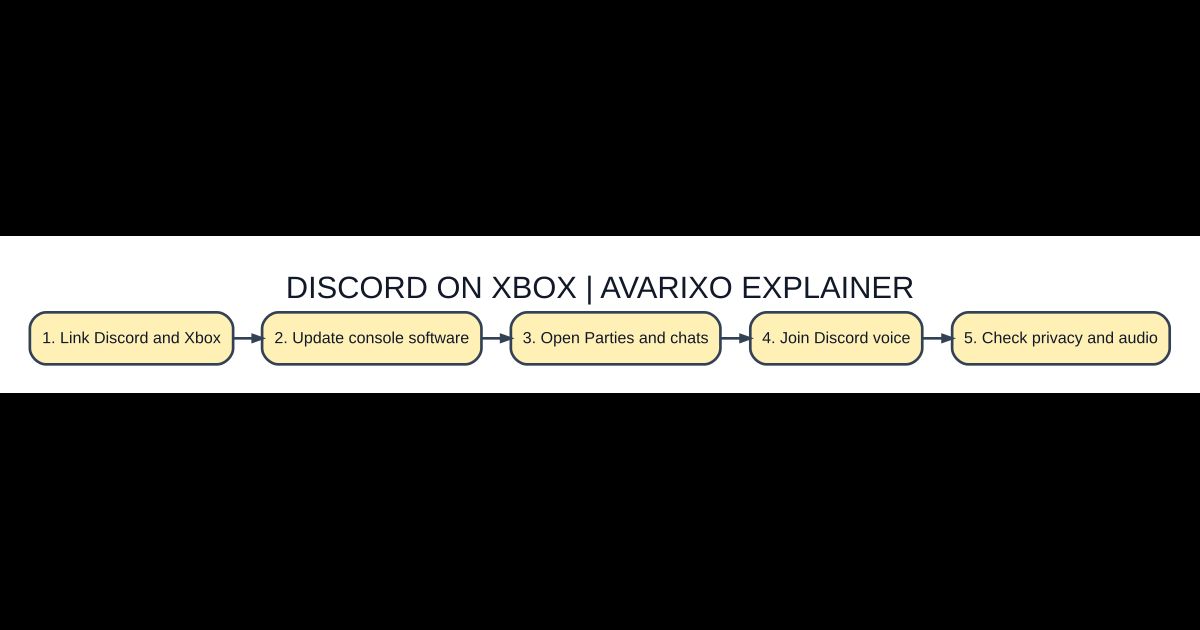 Original diagram showing five steps for setting up Discord voice chat on Xbox