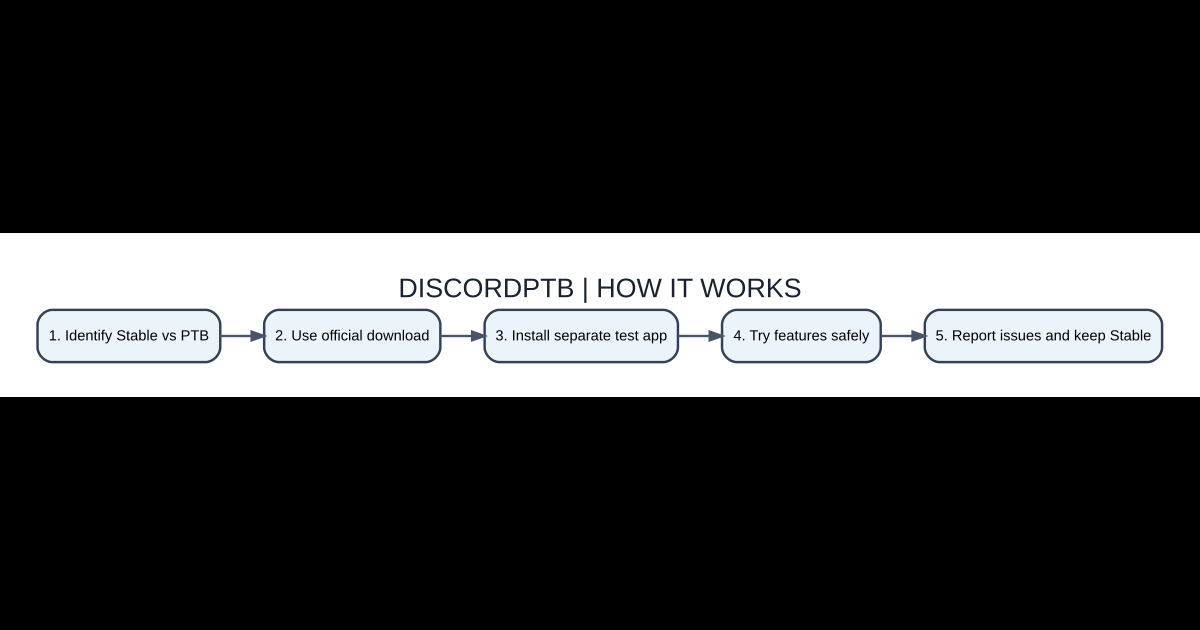 Original AVARIXO workflow guide for discordptb