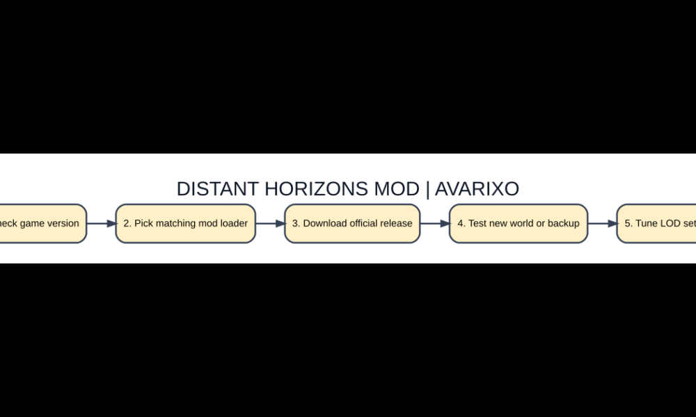 Original AVARIXO illustrated checklist for distant horizons mod