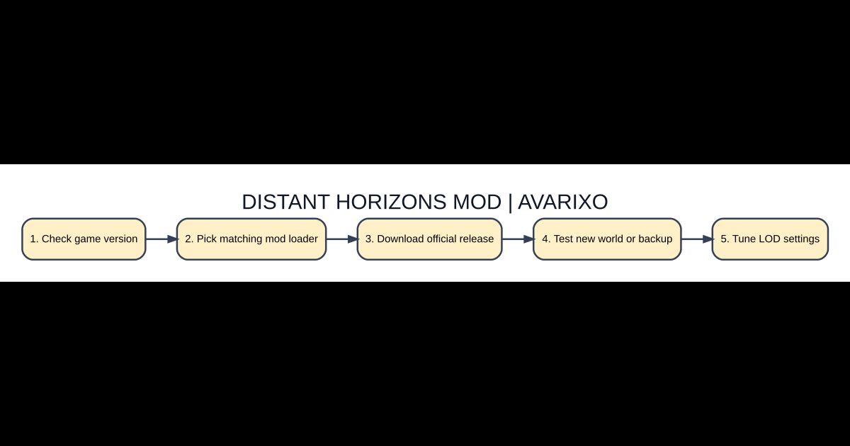 Original step-by-step AVARIXO visual explanation of distant horizons mod