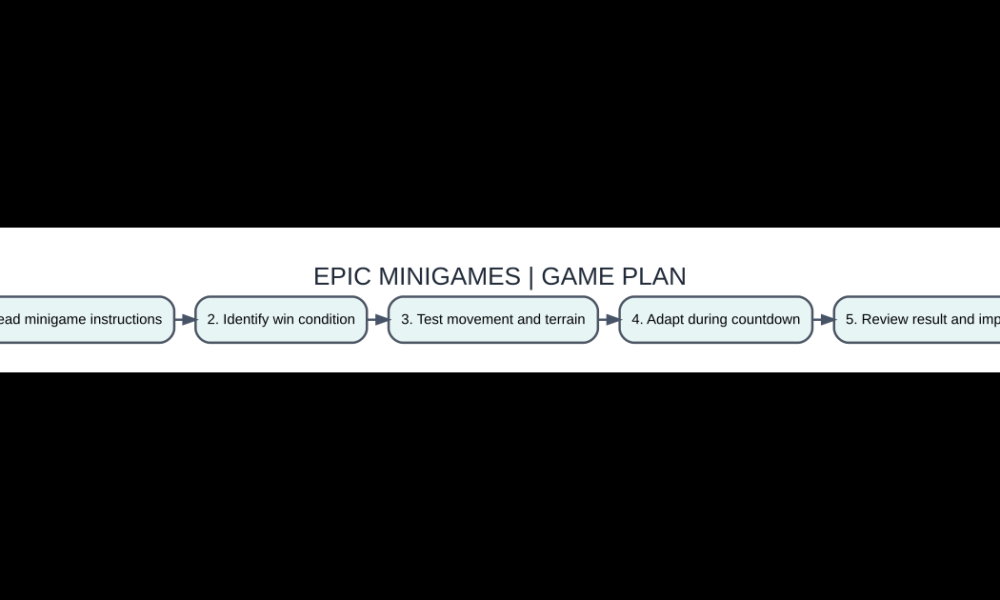 Illustrated original gameplay guide for epic minigames