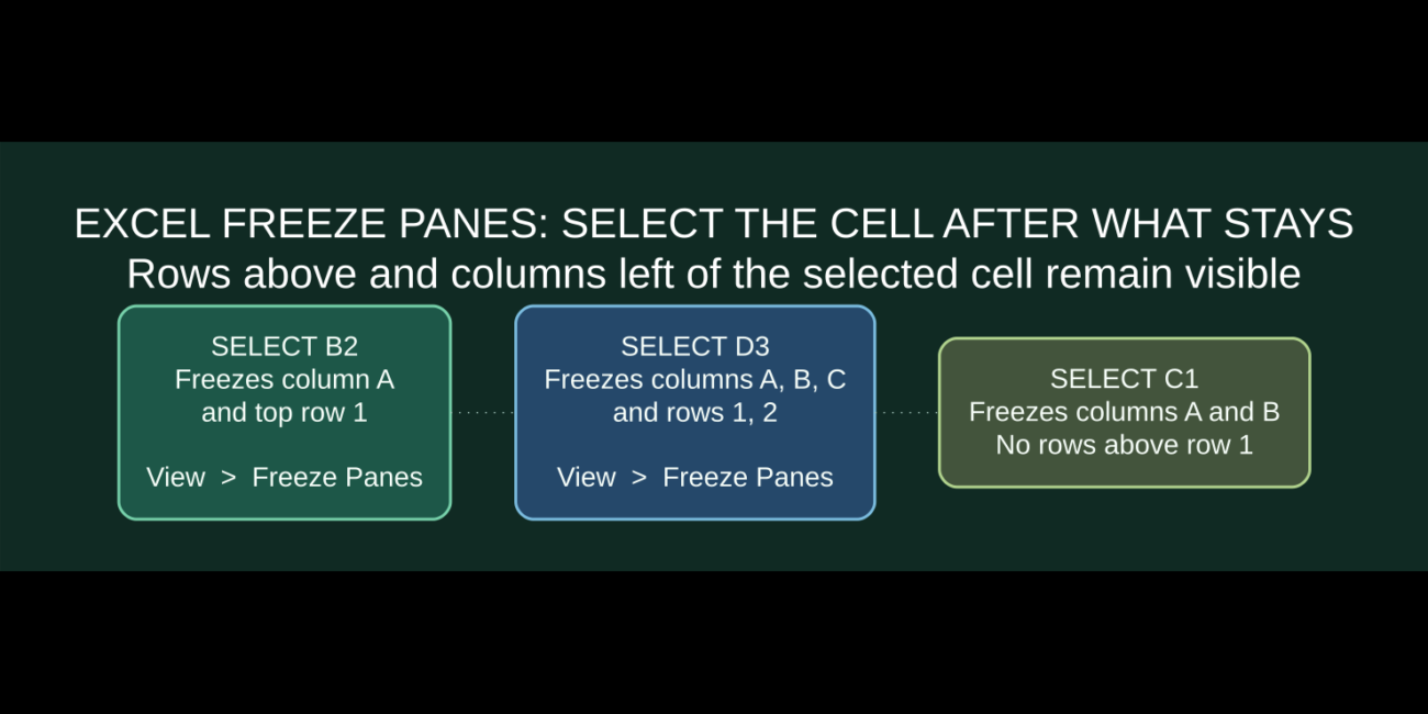 Original illustrated Excel freeze panes guide with B2 freezing column A and row 1, and D3 freezing columns A through C and rows 1 to 2