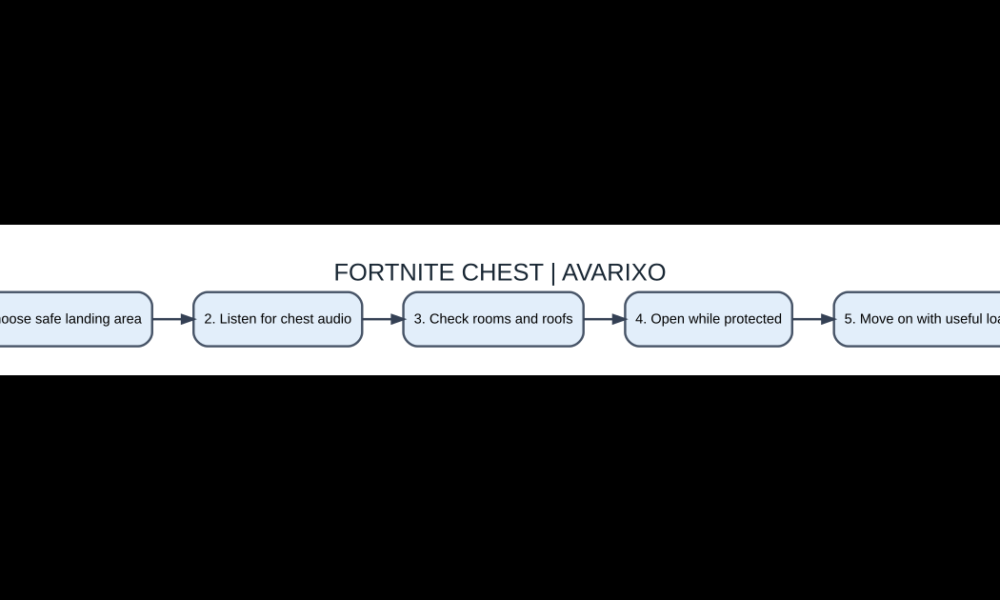 Original topic diagram for fortnite chest