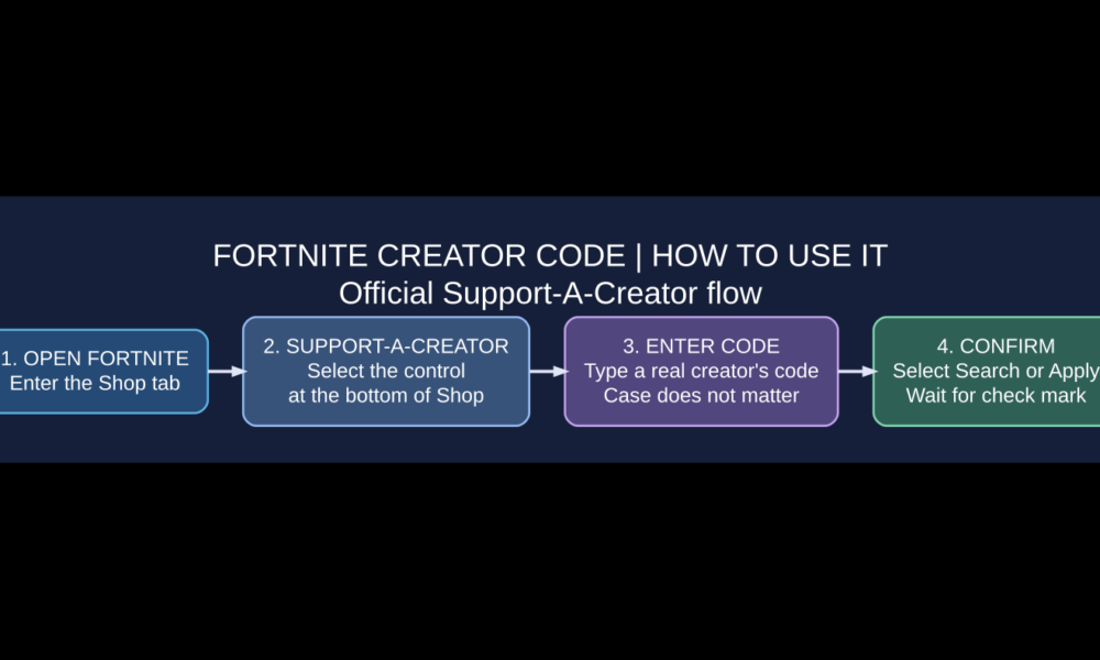 Fortnite Creator Code step-by-step illustration: open Fortnite Shop tab, choose Support-A-Creator, enter creator code, confirm check mark