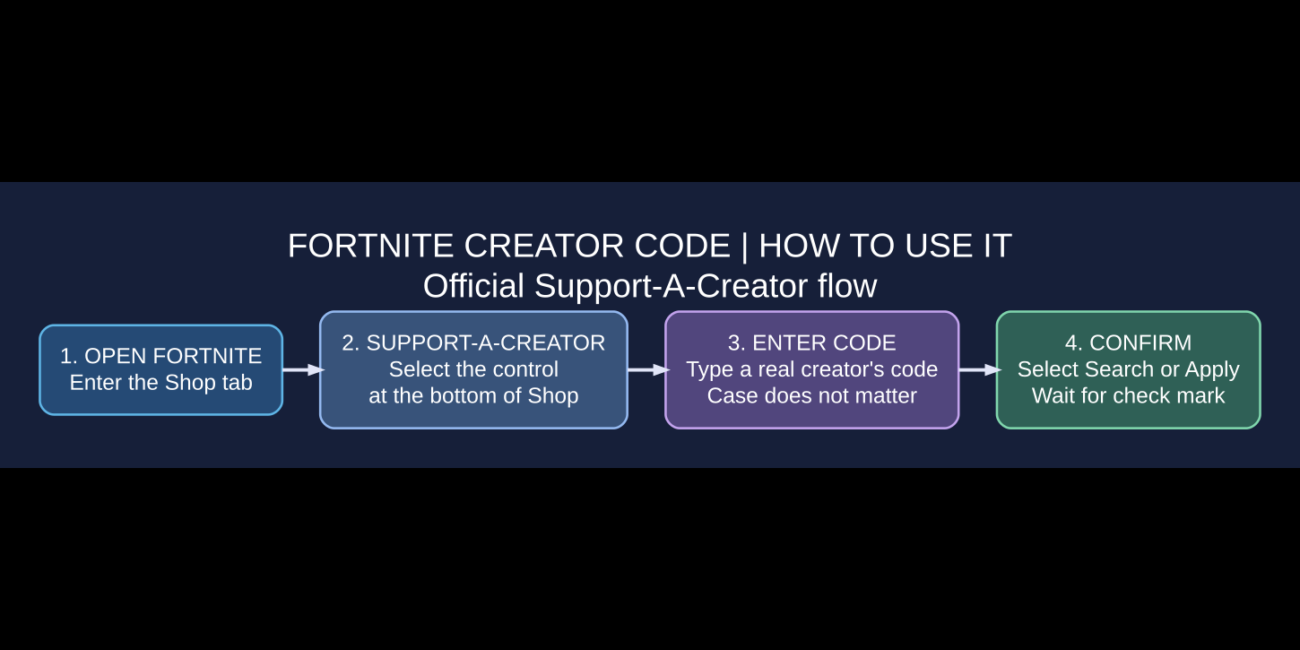 Fortnite Creator Code step-by-step illustration: open Fortnite Shop tab, choose Support-A-Creator, enter creator code, confirm check mark