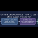Fortnite Creator Code step-by-step illustration: open Fortnite Shop tab, choose Support-A-Creator, enter creator code, confirm check mark