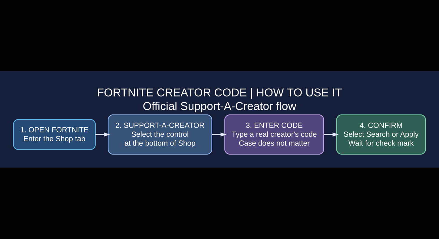 Fortnite support a creator code illustration showing Shop, Support-A-Creator, code entry, and confirmation