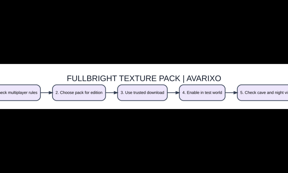 Original AVARIXO illustrated checklist for fullbright texture pack