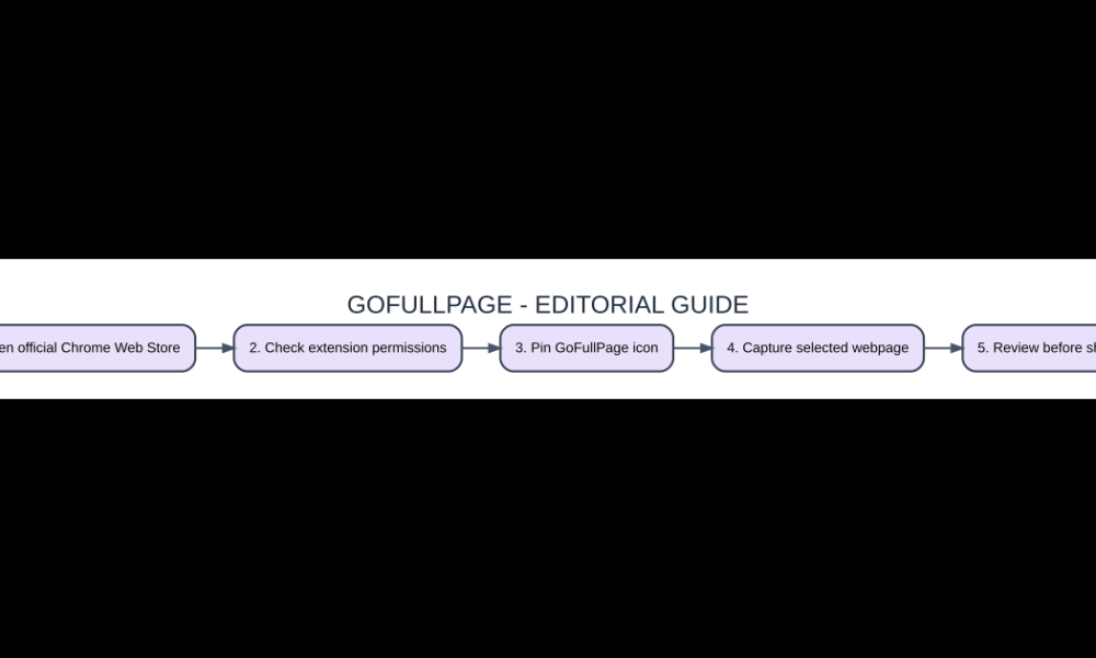 GoFullPage Chrome Extension: Capture Full-Page Screenshots Without Cropping Chrome browser extension-style interface illustrating Chrome Remote Desktop setup and remote access