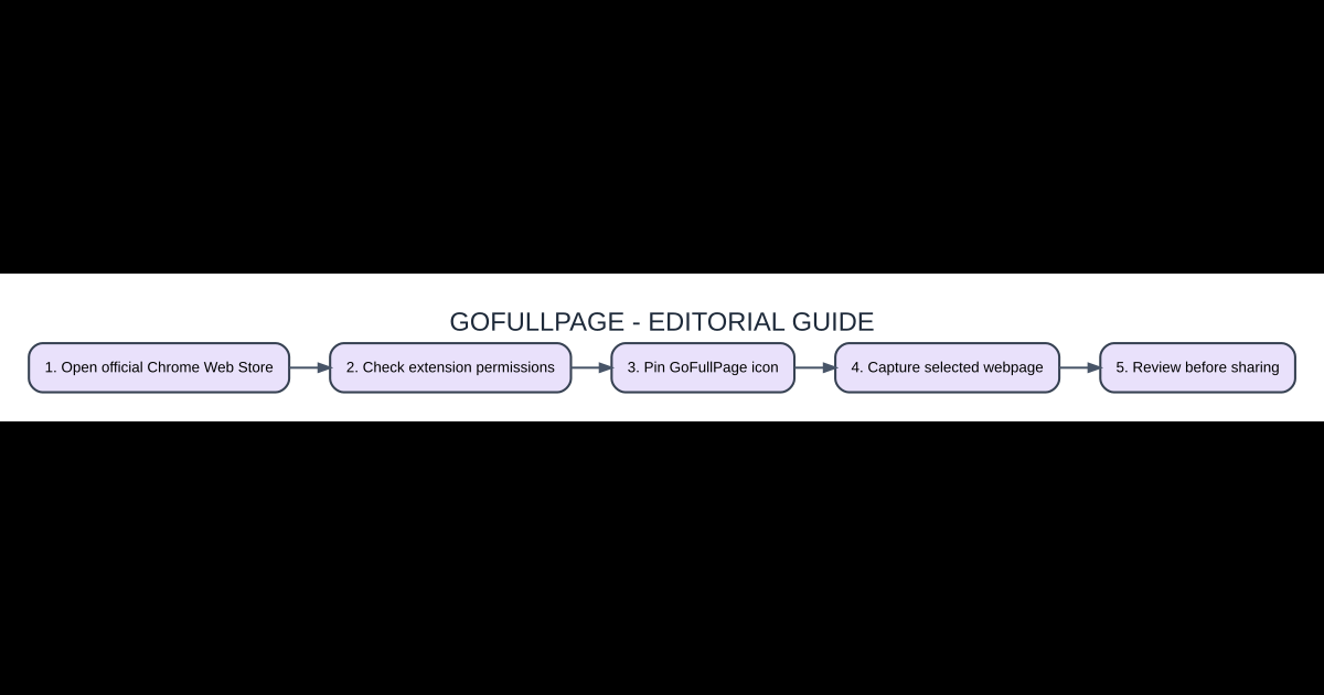 Original AVARIXO step-by-step diagram for gofullpage