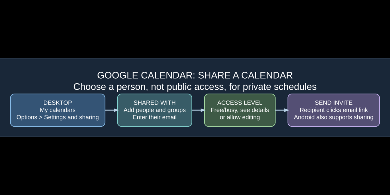 Google Calendar sharing steps graphic: My calendars settings and sharing Shared with Add people and groups choose permission Send, and Android Settings Shared with