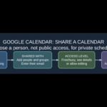 Google Calendar sharing steps graphic: My calendars settings and sharing Shared with Add people and groups choose permission Send, and Android Settings Shared with