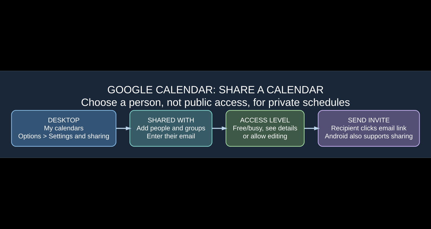 Original graphic illustrating Google Calendar sharing steps: choose calendar Settings and sharing, add people and groups, choose permissions, and send invite