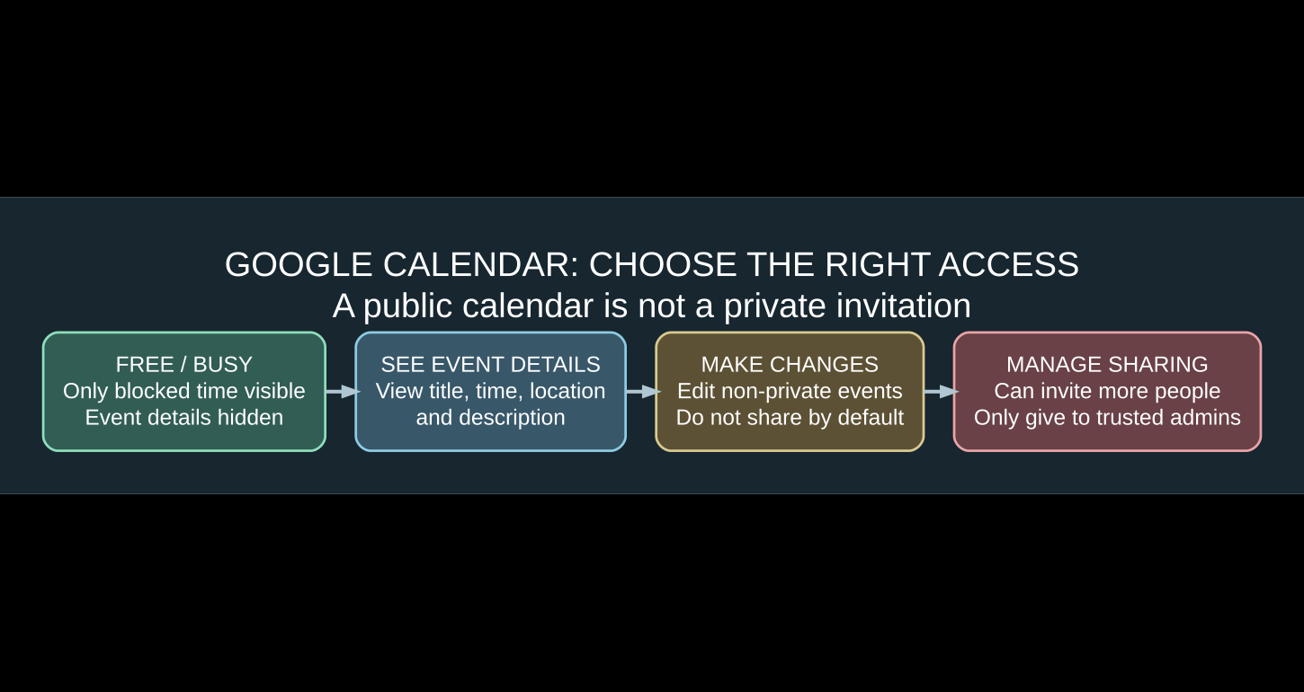 Original Google Calendar sharing permissions comparison, from free-busy visibility to editing and managing calendar sharing
