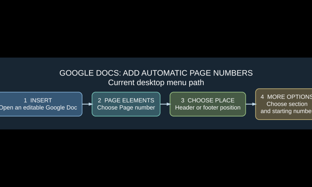 Original Google Docs page numbering diagram showing Insert, Page elements, Page number, choose position and section options