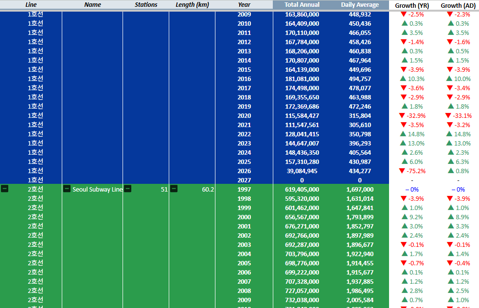 Example spreadsheet dashboard showing a ridership summary