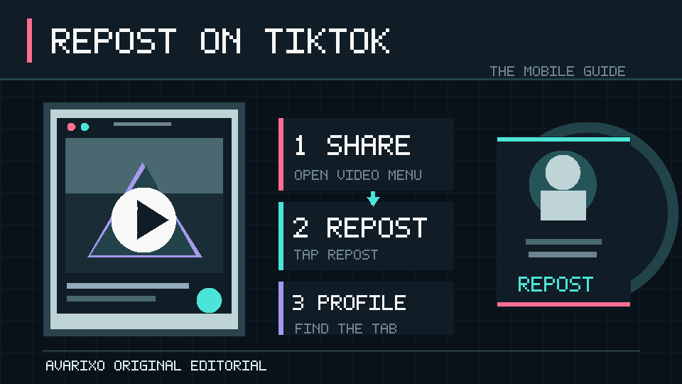Original AVARIXO infographic showing TikTok video Share, Repost, and Profile Repost tab steps