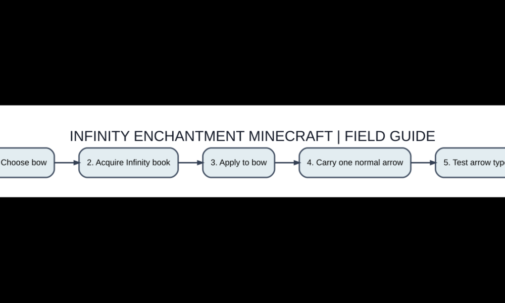 Minecraft enchantment visual illustrating the enchant command syntax and examples guide