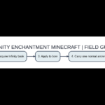 Illustrated steps and comparisons: infinity enchantment minecraft