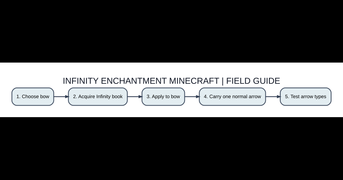 Minecraft enchantment visual illustrating the enchant command syntax and examples guide