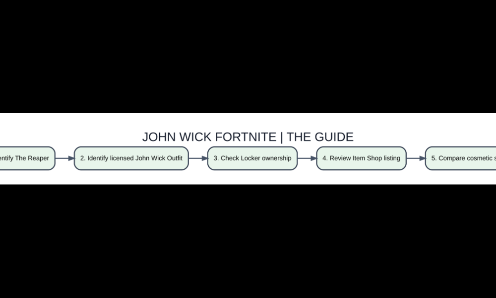 Original visual comparison of john wick fortnite