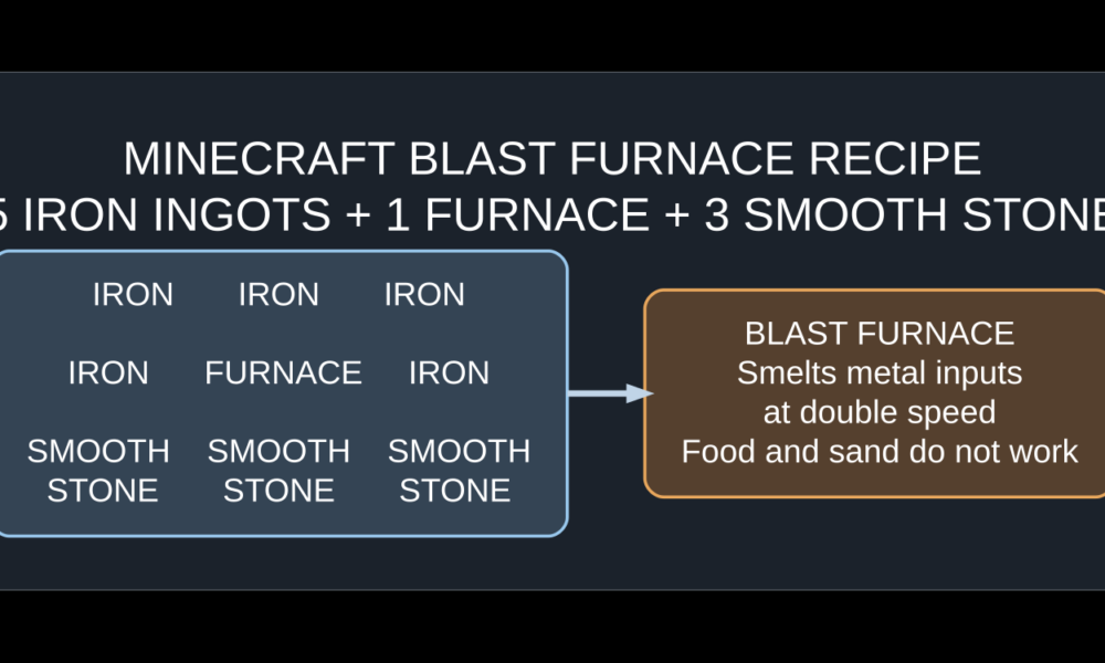 Minecraft Blast Furnace Guide: Recipe, Smooth Stone, Fast Smelting and Fixes Minecraft blast furnace original recipe diagram showing iron ingots top row and middle sides, furnace center and smooth stone bottom row