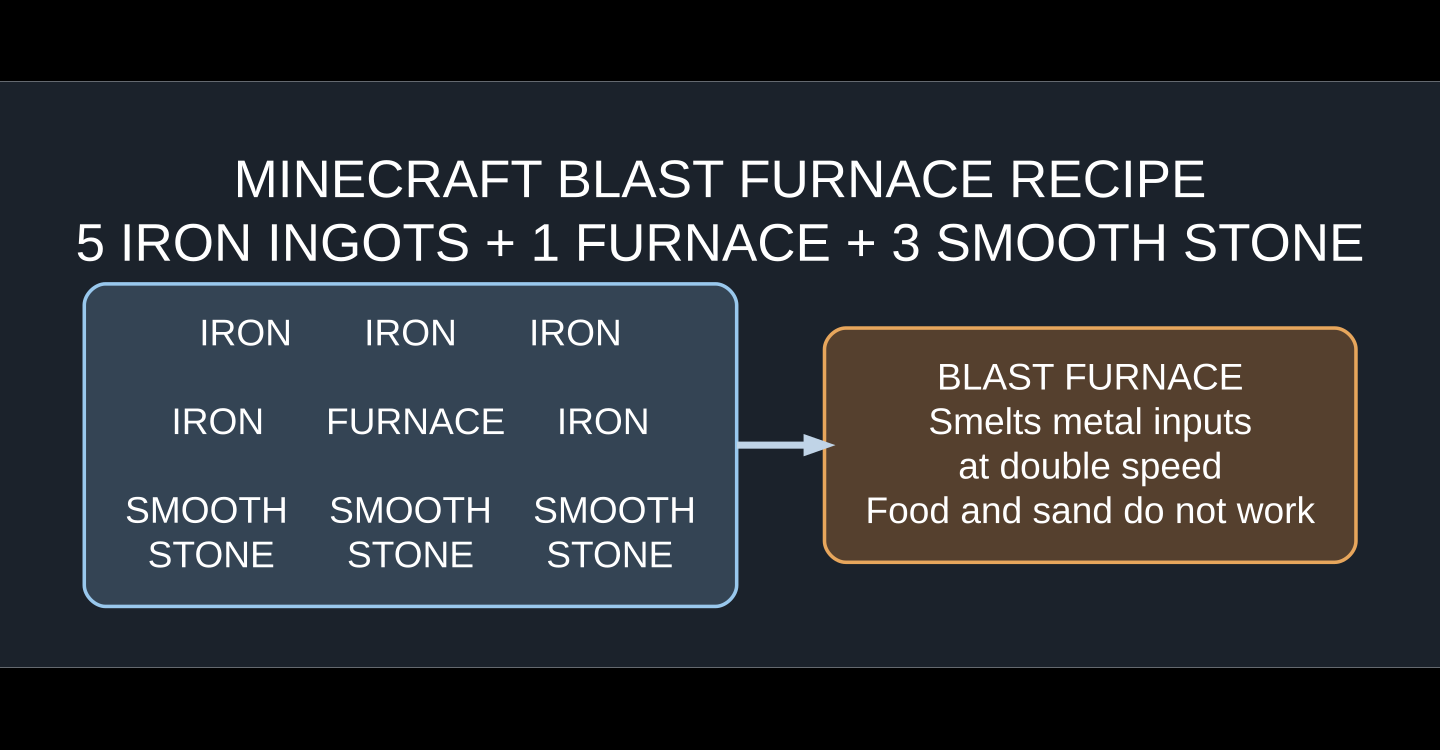 Blast furnace 3×3 recipe diagram with five iron ingots, one center furnace and three bottom smooth stone blocks
