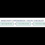Original visual checklist about minecraft chromebook