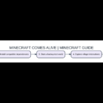 Original AVARIXO visual guide: minecraft comes alive