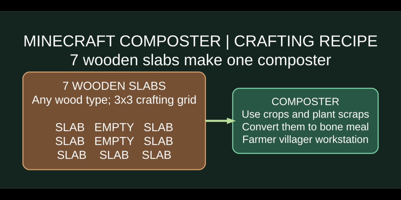 Original Minecraft composter crafting recipe diagram with seven wooden slabs arranged in U shape and result block