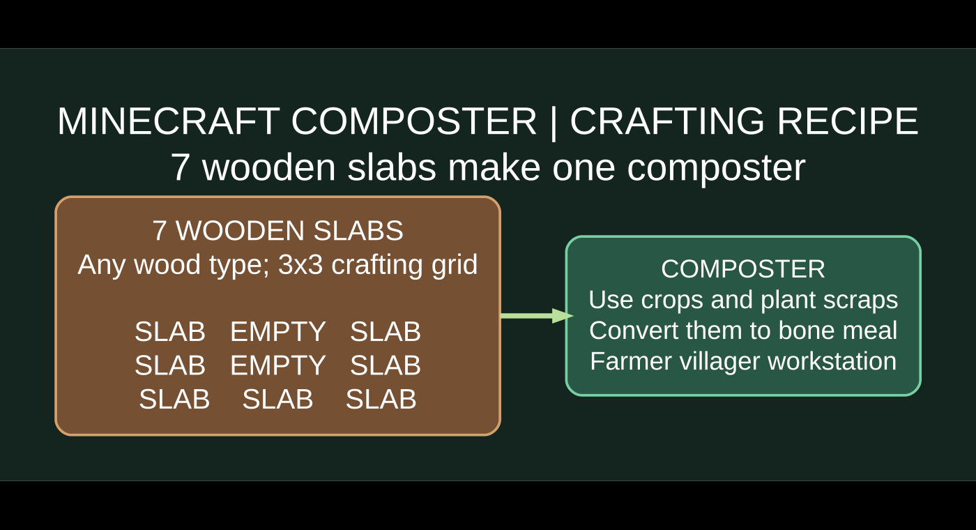 Original diagram explaining Minecraft composter recipe with seven wooden slabs in a U and the resulting composter