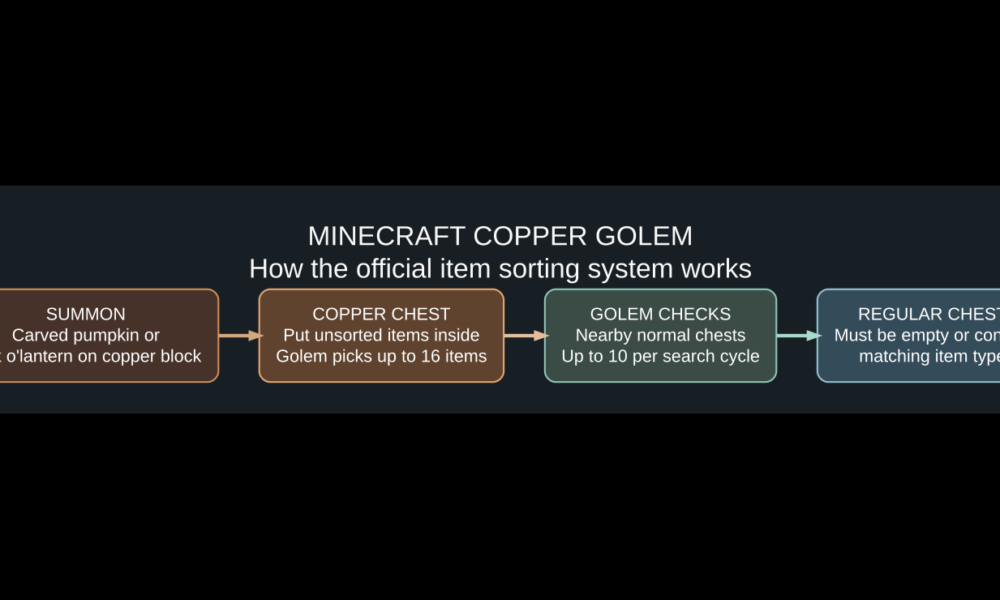 Minecraft Copper Golem item-sorting diagram showing carved pumpkin on copper block, items in copper chest, golem moving up to 16 items, and normal destination chests