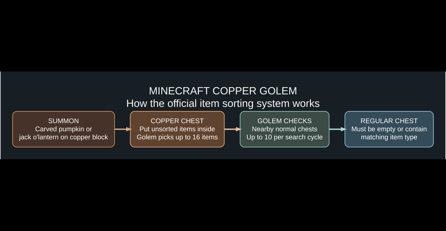 Minecraft copper golem sorting workflow from carved pumpkin and copper block to input copper chest and matching ordinary chests
