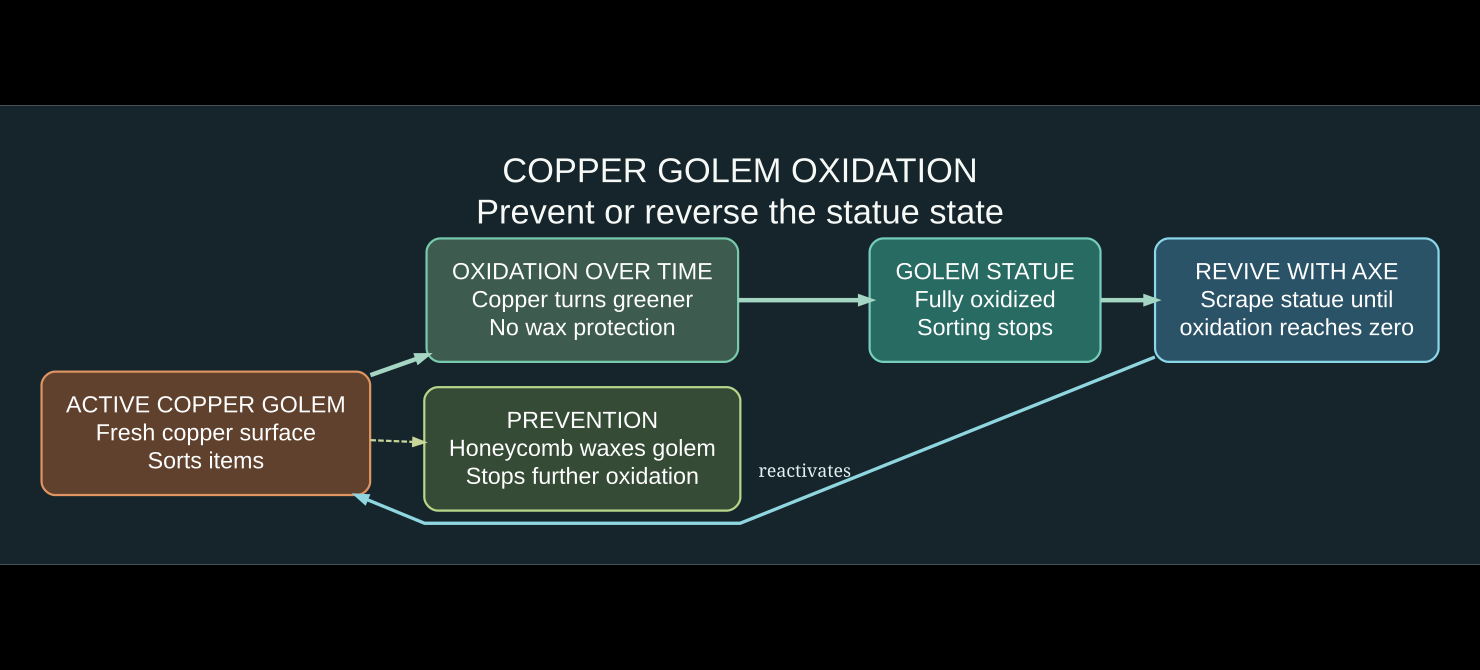 Copper golem oxidation progression from active mob to green oxidized statue and revival with an axe, with honeycomb waxing prevention
