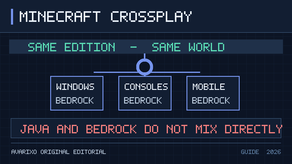 Original editorial Minecraft crossplay diagram showing Bedrock Edition across Windows, consoles and mobile, with Java and Bedrock not directly cross-compatible