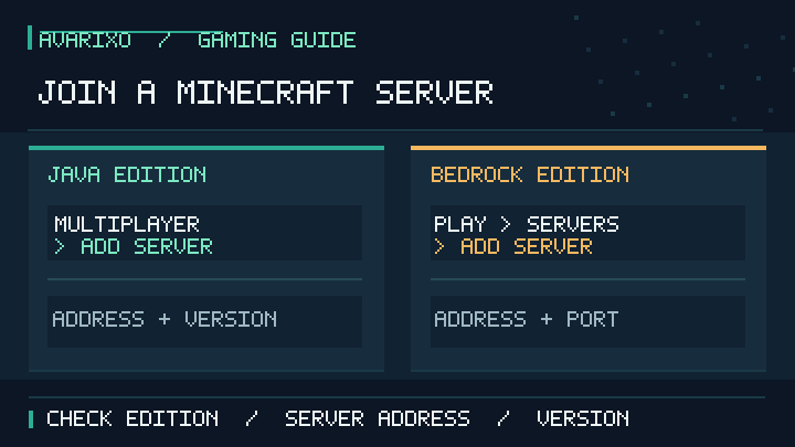 Original AVARIXO infographic comparing how to join a Minecraft server in Java Edition using Multiplayer and Bedrock Edition using Play and Servers