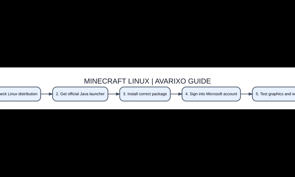 Minecraft on Linux: Java Edition Launcher, Installation and Fixes Topic-specific original explanation of minecraft linux